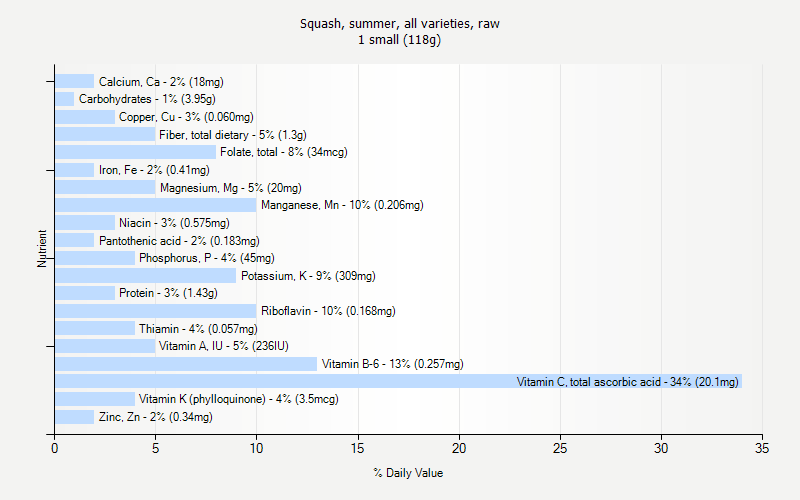 % Daily Value for Squash, summer, all varieties, raw 1 small (118g)