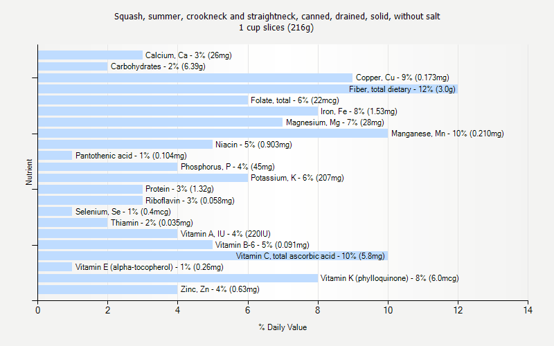 % Daily Value for Squash, summer, crookneck and straightneck, canned, drained, solid, without salt 1 cup slices (216g)
