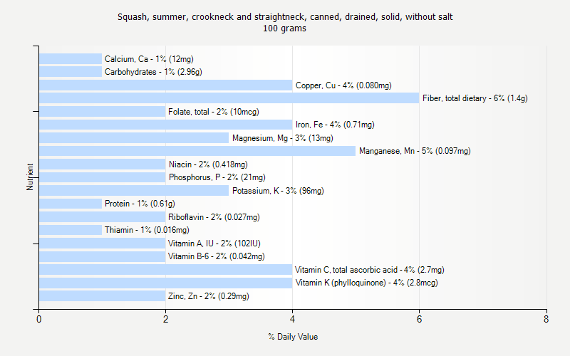 % Daily Value for Squash, summer, crookneck and straightneck, canned, drained, solid, without salt 100 grams 