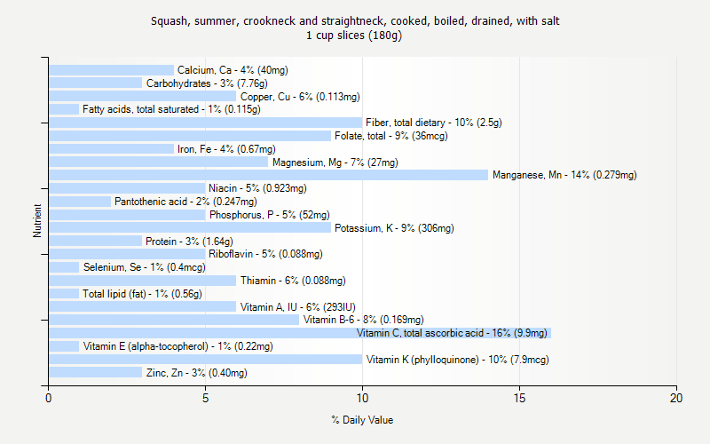 % Daily Value for Squash, summer, crookneck and straightneck, cooked, boiled, drained, with salt 1 cup slices (180g)