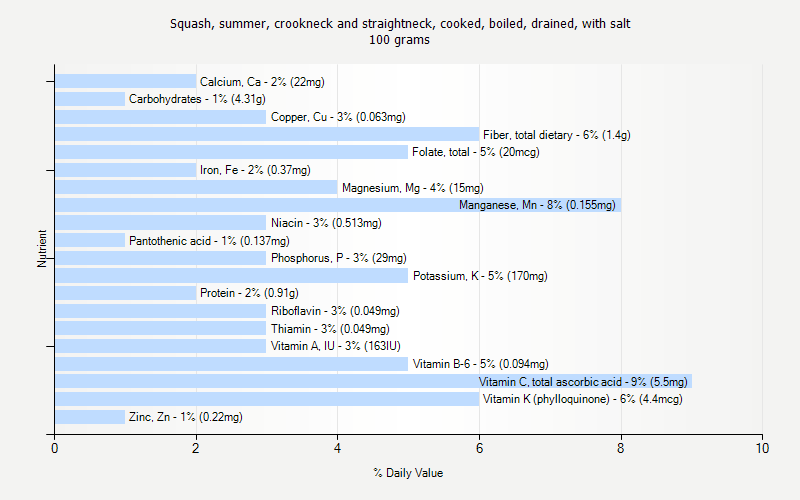 % Daily Value for Squash, summer, crookneck and straightneck, cooked, boiled, drained, with salt 100 grams 