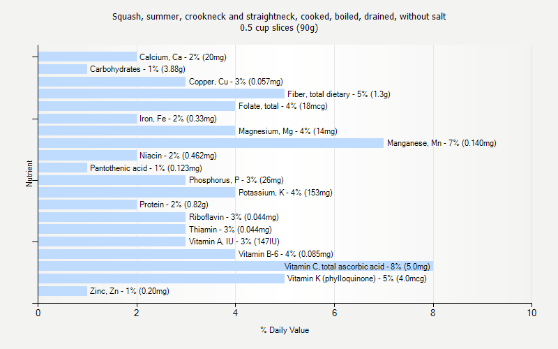 % Daily Value for Squash, summer, crookneck and straightneck, cooked, boiled, drained, without salt 0.5 cup slices (90g)