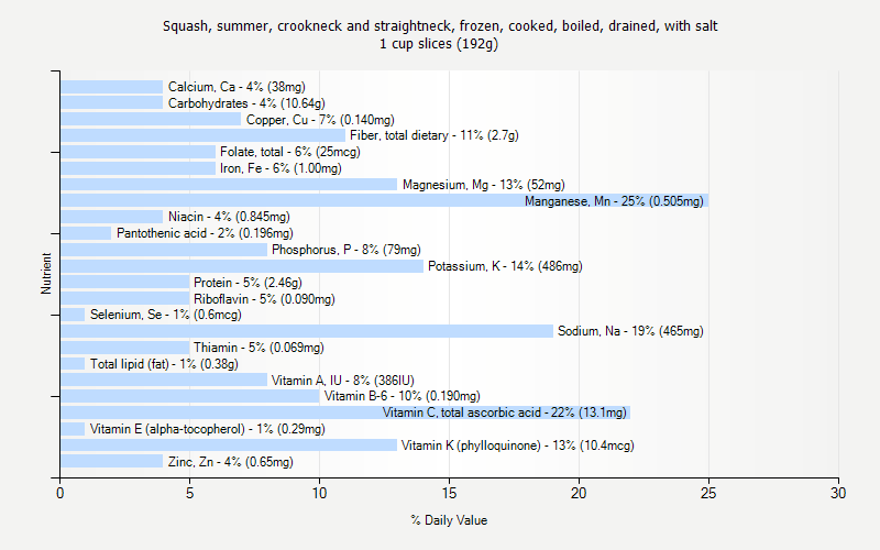 % Daily Value for Squash, summer, crookneck and straightneck, frozen, cooked, boiled, drained, with salt 1 cup slices (192g)