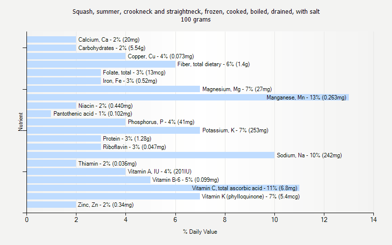 % Daily Value for Squash, summer, crookneck and straightneck, frozen, cooked, boiled, drained, with salt 100 grams 