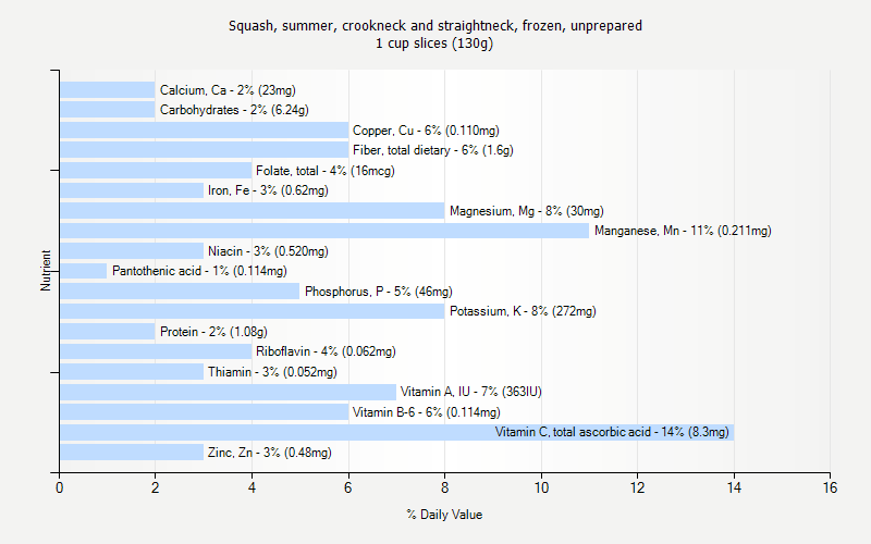 % Daily Value for Squash, summer, crookneck and straightneck, frozen, unprepared 1 cup slices (130g)