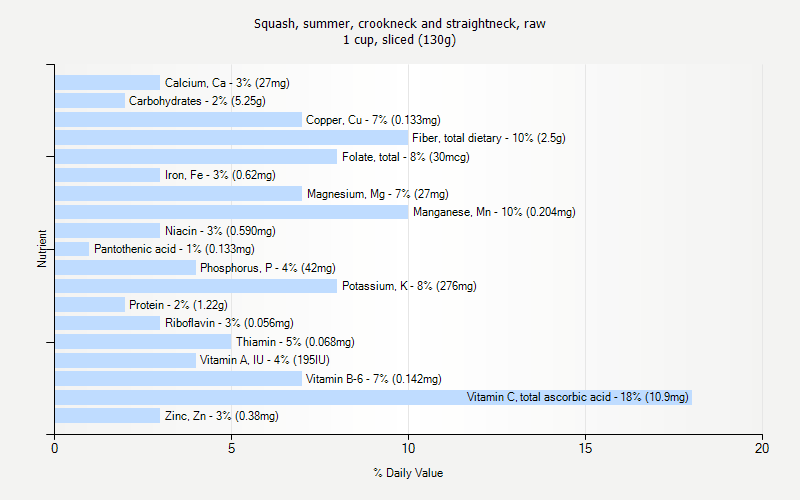 % Daily Value for Squash, summer, crookneck and straightneck, raw 1 cup, sliced (130g)