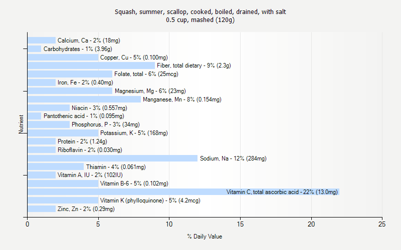 % Daily Value for Squash, summer, scallop, cooked, boiled, drained, with salt 0.5 cup, mashed (120g)