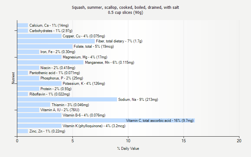 % Daily Value for Squash, summer, scallop, cooked, boiled, drained, with salt 0.5 cup slices (90g)