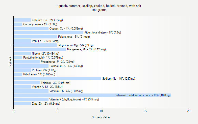 % Daily Value for Squash, summer, scallop, cooked, boiled, drained, with salt 100 grams 