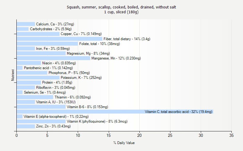 % Daily Value for Squash, summer, scallop, cooked, boiled, drained, without salt 1 cup, sliced (180g)