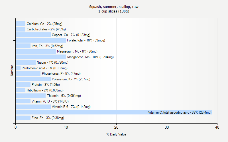 % Daily Value for Squash, summer, scallop, raw 1 cup slices (130g)