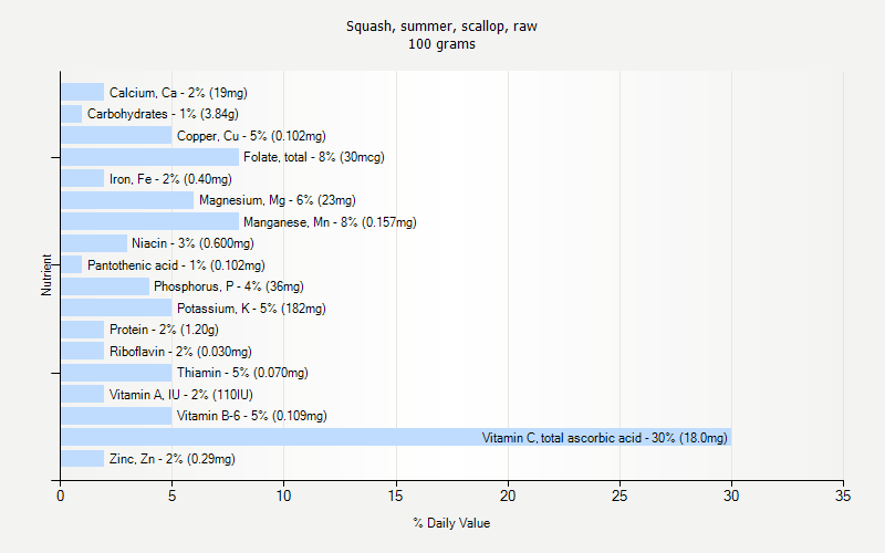 % Daily Value for Squash, summer, scallop, raw 100 grams 