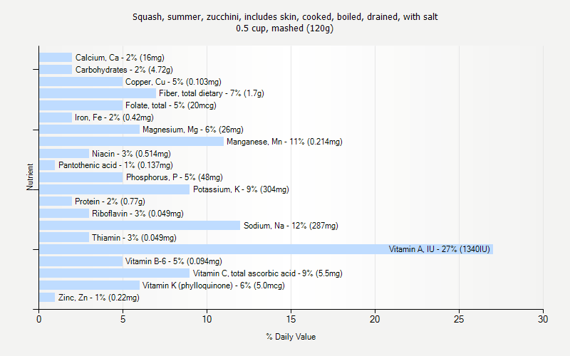 % Daily Value for Squash, summer, zucchini, includes skin, cooked, boiled, drained, with salt 0.5 cup, mashed (120g)