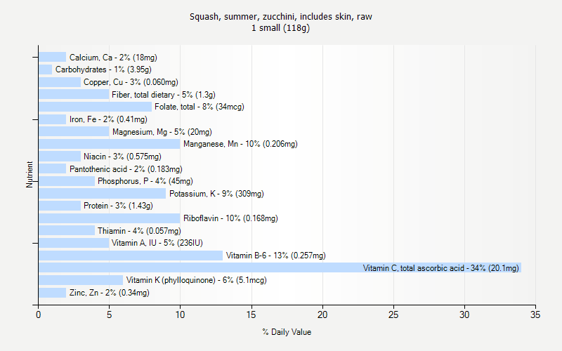 % Daily Value for Squash, summer, zucchini, includes skin, raw 1 small (118g)