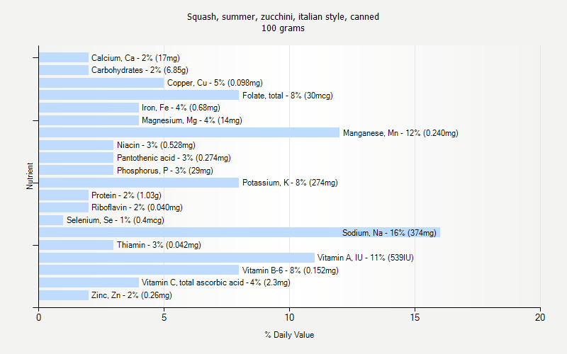 % Daily Value for Squash, summer, zucchini, italian style, canned 100 grams 