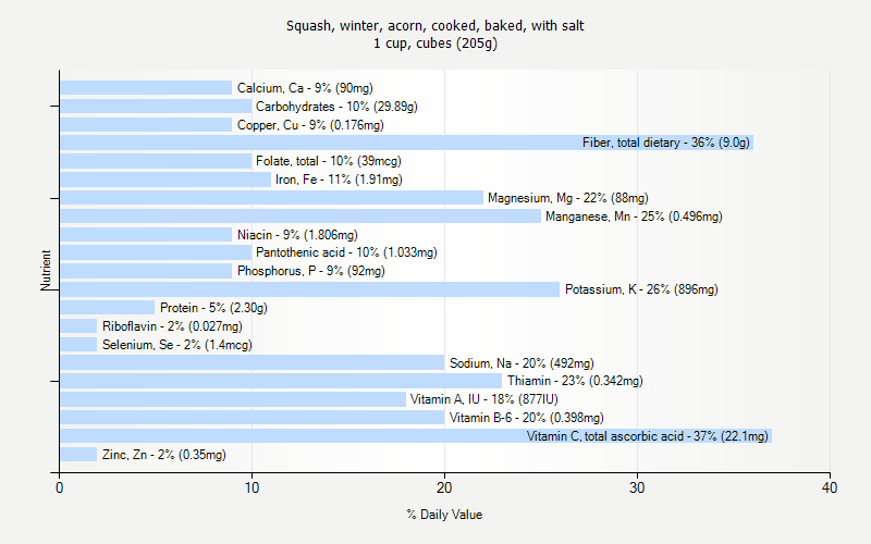 % Daily Value for Squash, winter, acorn, cooked, baked, with salt 1 cup, cubes (205g)