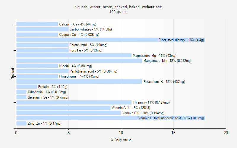 % Daily Value for Squash, winter, acorn, cooked, baked, without salt 100 grams 