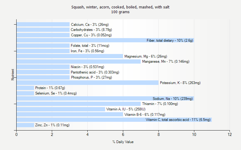 % Daily Value for Squash, winter, acorn, cooked, boiled, mashed, with salt 100 grams 