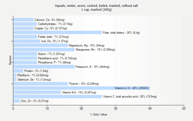 % Daily Value for Squash, winter, acorn, cooked, boiled, mashed, without salt 1 cup, mashed (245g)