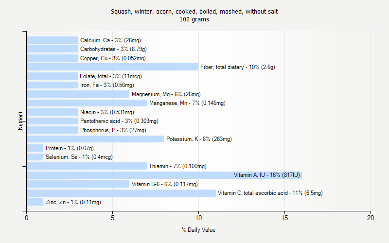 % Daily Value for Squash, winter, acorn, cooked, boiled, mashed, without salt 100 grams 