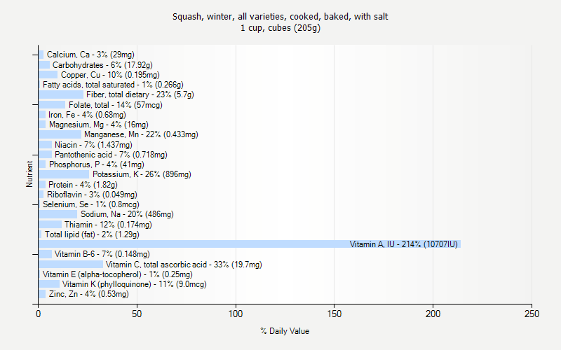 % Daily Value for Squash, winter, all varieties, cooked, baked, with salt 1 cup, cubes (205g)