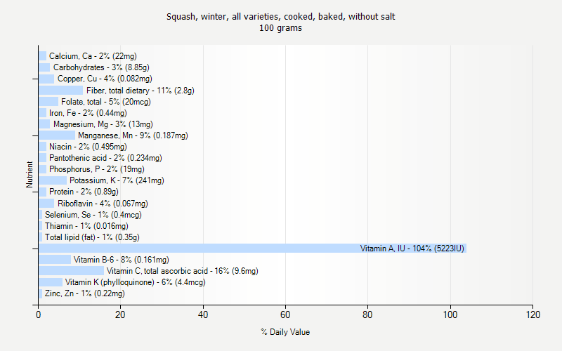 % Daily Value for Squash, winter, all varieties, cooked, baked, without salt 100 grams 