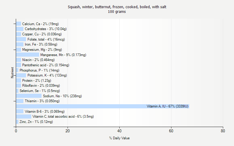 % Daily Value for Squash, winter, butternut, frozen, cooked, boiled, with salt 100 grams 