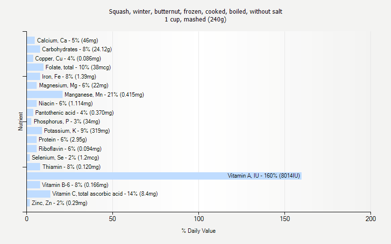 % Daily Value for Squash, winter, butternut, frozen, cooked, boiled, without salt 1 cup, mashed (240g)