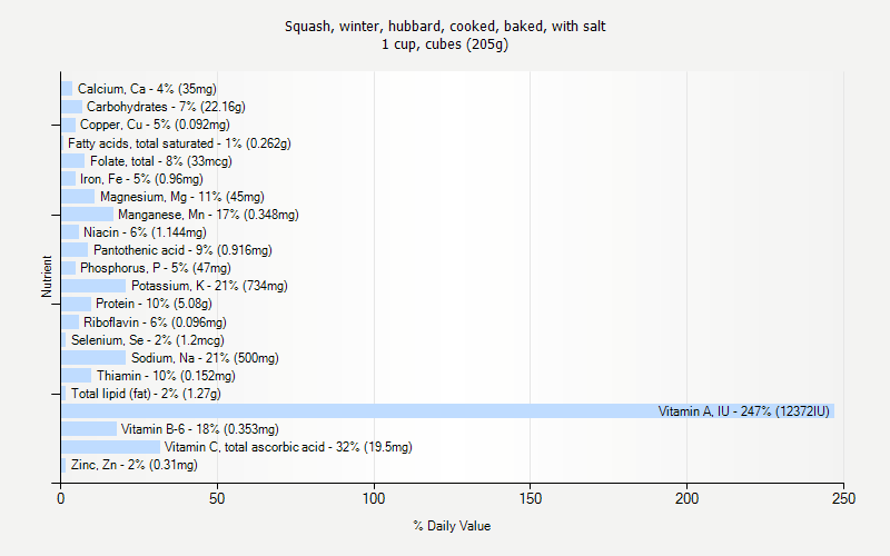 % Daily Value for Squash, winter, hubbard, cooked, baked, with salt 1 cup, cubes (205g)