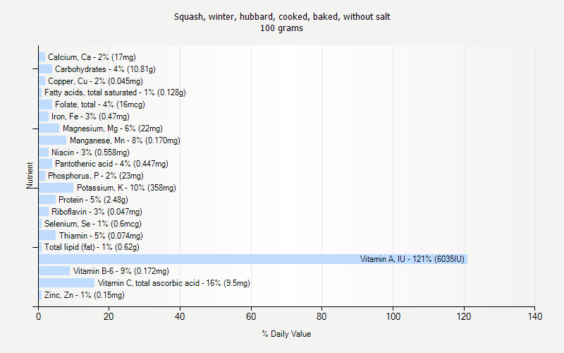 % Daily Value for Squash, winter, hubbard, cooked, baked, without salt 100 grams 