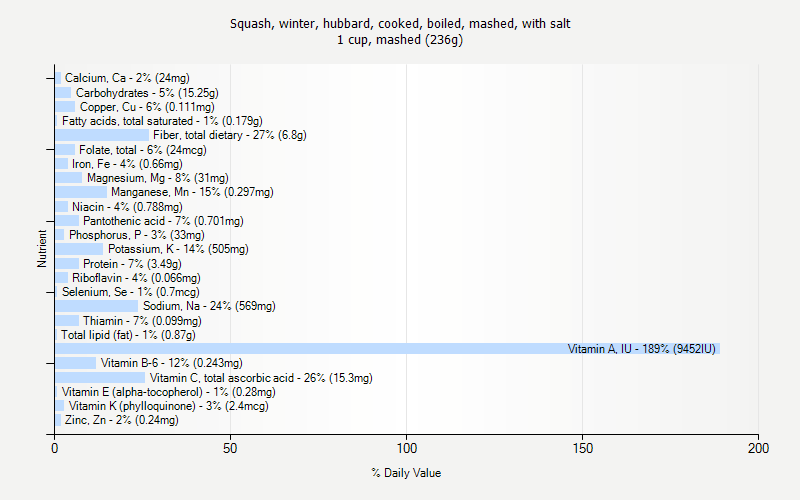 % Daily Value for Squash, winter, hubbard, cooked, boiled, mashed, with salt 1 cup, mashed (236g)