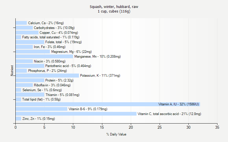 % Daily Value for Squash, winter, hubbard, raw 1 cup, cubes (116g)