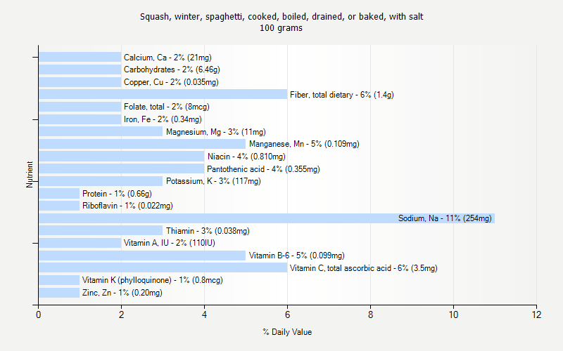 % Daily Value for Squash, winter, spaghetti, cooked, boiled, drained, or baked, with salt 100 grams 