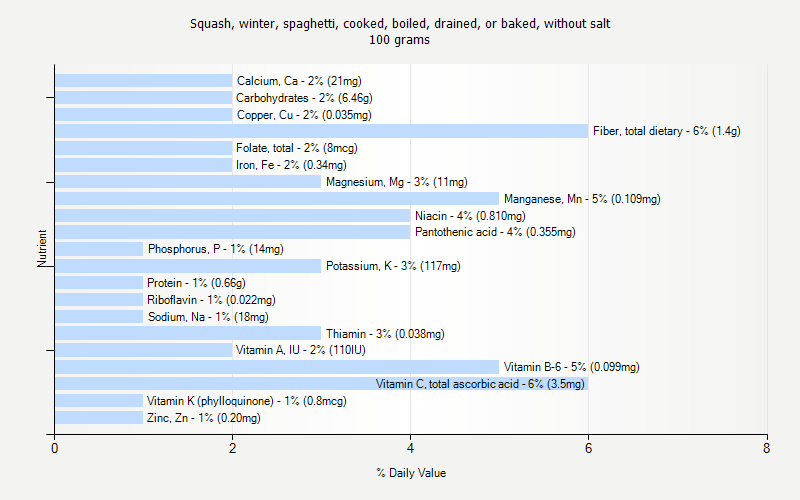 % Daily Value for Squash, winter, spaghetti, cooked, boiled, drained, or baked, without salt 100 grams 