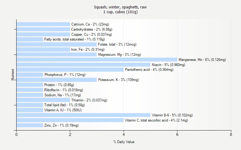 % Daily Value for Squash, winter, spaghetti, raw 1 cup, cubes (101g)