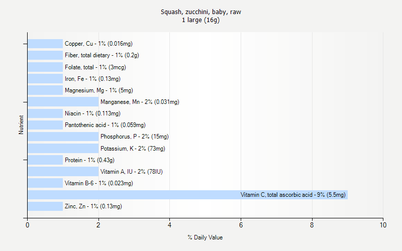 % Daily Value for Squash, zucchini, baby, raw 1 large (16g)