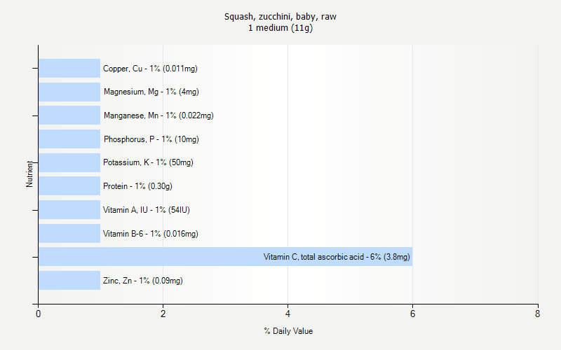 % Daily Value for Squash, zucchini, baby, raw 1 medium (11g)