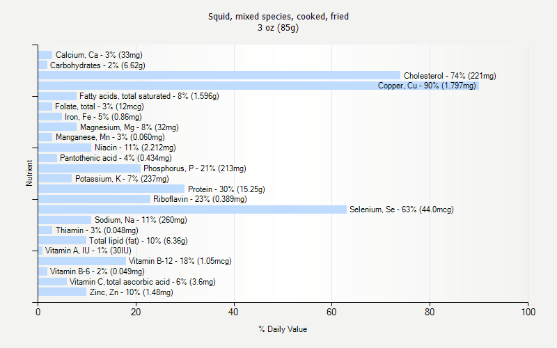 % Daily Value for Squid, mixed species, cooked, fried 3 oz (85g)