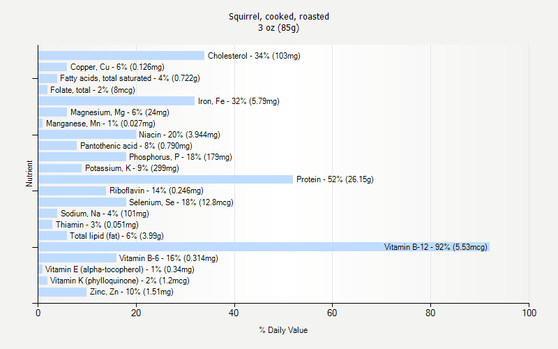 % Daily Value for Squirrel, cooked, roasted 3 oz (85g)