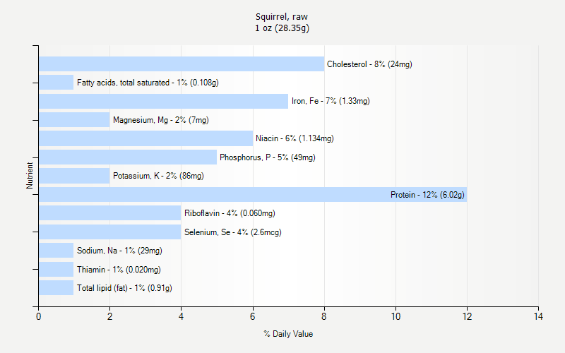% Daily Value for Squirrel, raw 1 oz (28.35g)