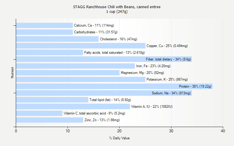 % Daily Value for STAGG Ranchhouse Chili with Beans, canned entree 1 cup (247g)