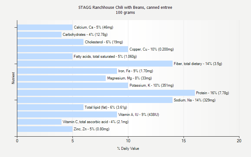 % Daily Value for STAGG Ranchhouse Chili with Beans, canned entree 100 grams 