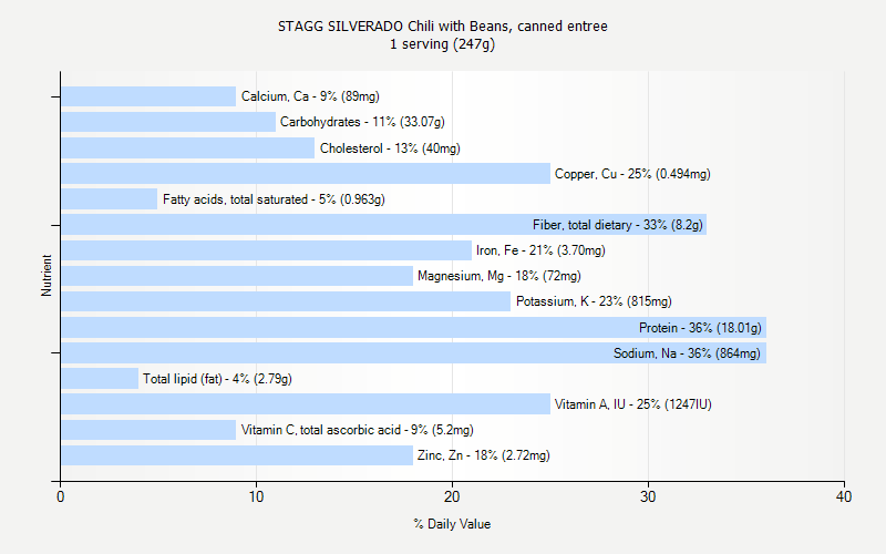 % Daily Value for STAGG SILVERADO Chili with Beans, canned entree 1 serving (247g)