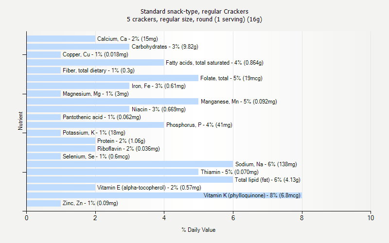 % Daily Value for Standard snack-type, regular Crackers 5 crackers, regular size, round (1 serving) (16g)