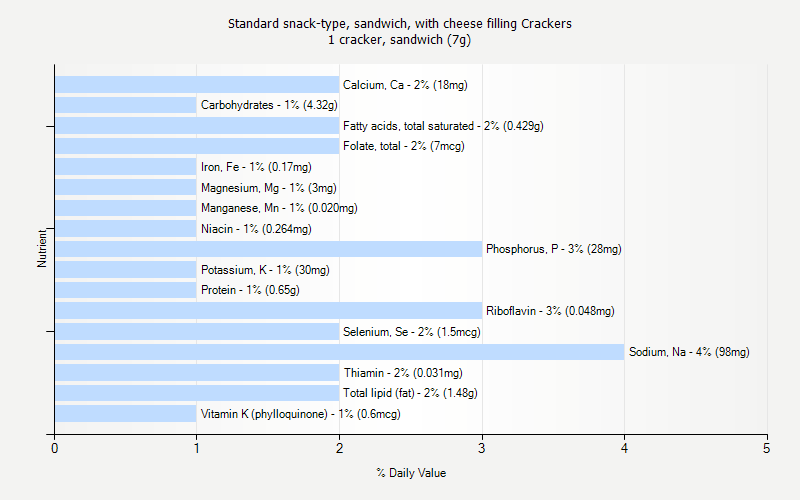 % Daily Value for Standard snack-type, sandwich, with cheese filling Crackers 1 cracker, sandwich (7g)