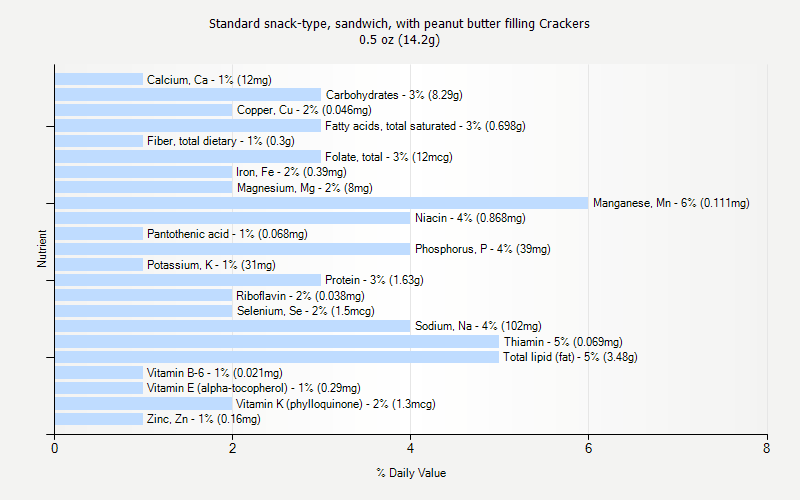 % Daily Value for Standard snack-type, sandwich, with peanut butter filling Crackers 0.5 oz (14.2g)