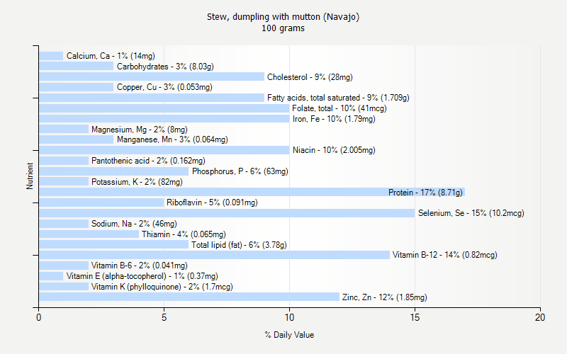 % Daily Value for Stew, dumpling with mutton (Navajo) 100 grams 