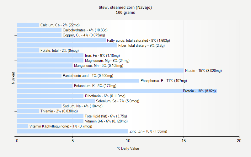 % Daily Value for Stew, steamed corn (Navajo) 100 grams 