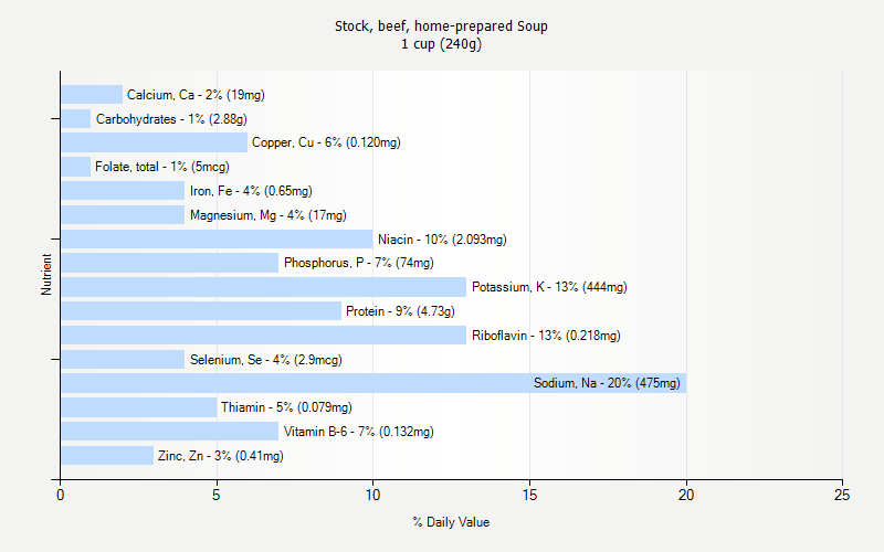 % Daily Value for Stock, beef, home-prepared Soup 1 cup (240g)