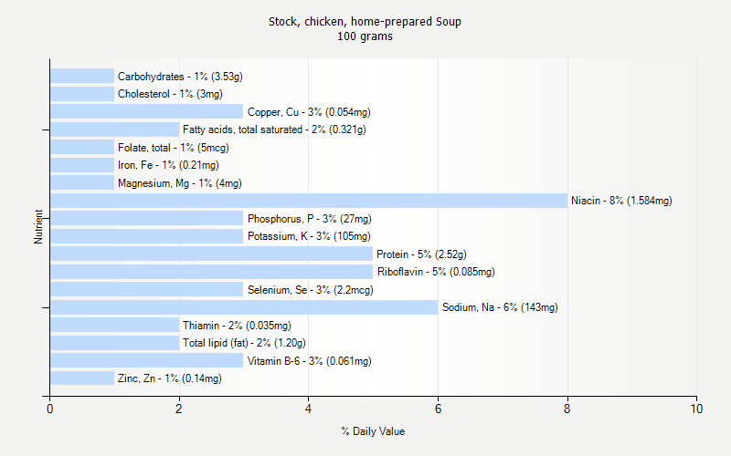 % Daily Value for Stock, chicken, home-prepared Soup 100 grams 